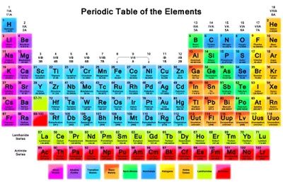 Element Symbols List - Chemical Element Abbreviations Periodic Table Printable, Periodic Table Poster, Chemistry Periodic Table, Electron Configuration, Atomic Number, Geometry Worksheets, Periodic Table Of The Elements, Mathematics Worksheets, Chemistry Notes