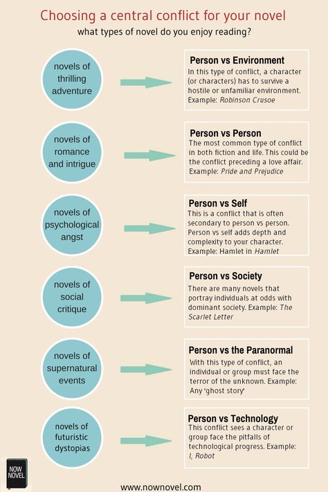 There are six major types of conflict you can use when writing your novel: Person vs Environment, Person vs Person, Person vs Society, Person vs Self , Person vs the Supernatural, and Person vs Technology Suspense Writing, Write Novel, Types Of Conflict, Writing Club, Clue Board, Writing Plot, A Writer's Life, Writing Stuff, Book Writing Tips