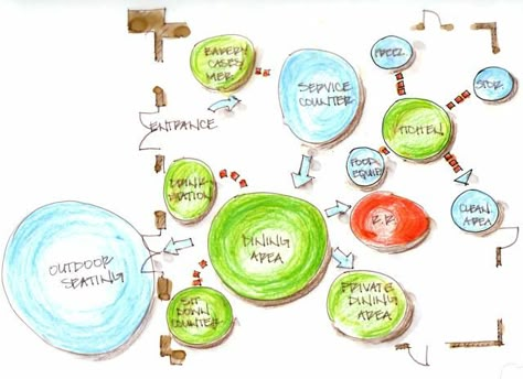 Portfolio - Hospitality Design Bubble Diagram Architecture Design, Kitchen Table And Island, Bubble Diagrams, Bubble Diagram Architecture, Function Diagram, Architecture Analysis, Riverside Restaurant, Bubble Diagram, Resturant Design