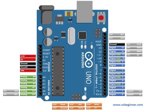 Arduino uno with PIN Microcontroller Board, Analog Signal, Pin Map, Flash Memory, Quick Guide, Best Practices, Full Potential, Arduino, Power Source