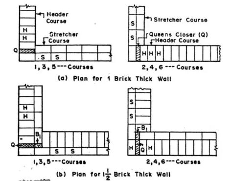 English Bond and Flemish Bond - Features & Difference Half Brick Wall, English Bond Brickwork, Bonding Squares, Types Of Bonds Chemistry, Flemish Bond, English Bond, Brick Bonds, Masonry Construction, Brick Laying