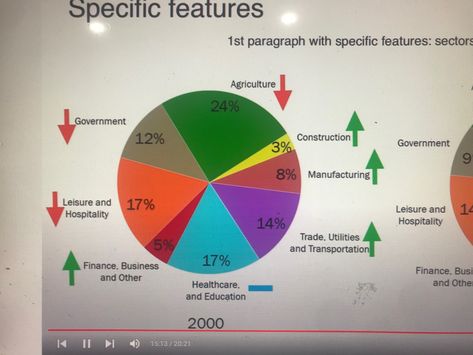 Ielts task 1 Business Finance, Government, Pie Chart, Health Care, Finance, Pie, Education, Quick Saves