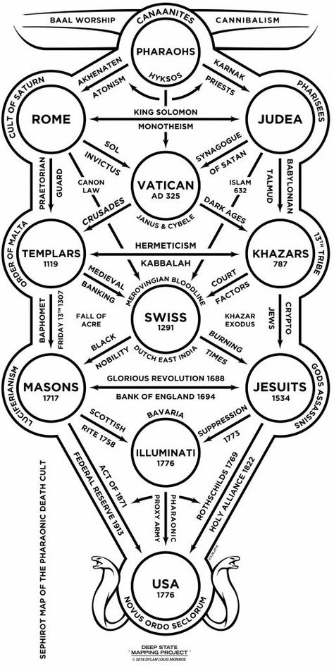 Esoteric Symbols Occult, World Mythology, Ancient History Facts, Sacred Science, Occult Symbols, Masonic Symbols, Magick Book, Spirit Science, Dream Symbols