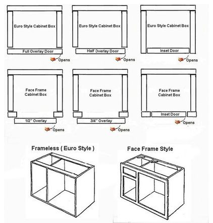 European style cabinets typically come with Full Overlay doors with Face Frame style typically coming with 1/2" overlay, however, there are several ways to hang doors, as illustrated above. Cabinets Styles, Teacher Cv Template, Full Overlay Cabinets, Frameless Kitchen Cabinets, Kitchen Cabinet Plans, Cabinet Construction, Kitchen Cabinet Door Styles, Face Frame Cabinets, Cabinet Molding