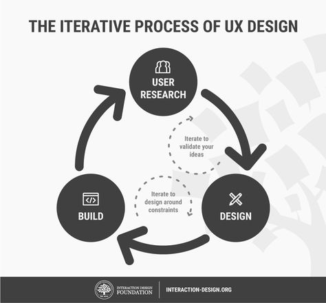 How to Change Your Career from Graphic Design to UX Design | Interaction Design Foundation What Is Graphic Design, Ux Design Process, What Is Design, Morning Quotes Funny, User Experience Design, Ux Web Design, User Interface Design, Resume Design, Experience Design