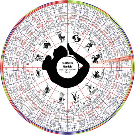 The Nakshatra Mandala. The nakshatra mandala shows the… | by Varaha Mihira | Medium Vedic Astrology Charts, Medical Astrology, Horoscope Dates, Jyotish Astrology, Occult Science, Sacred Science, Chinese Astrology, Learn Astrology, Tarot Astrology