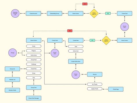 User Flow for Goal Tracking App by Milica Todoric for maplab on Dribbble App Flowchart, App User Flow, Flowchart Infographic, Habit App, User Flow Diagram, Flow App, Flow Chart Design, Data Flow Diagram, Flow Map