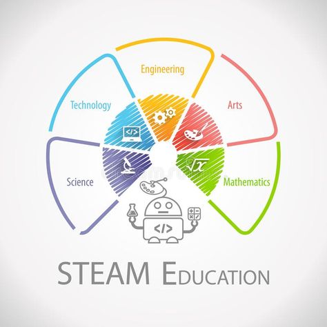 STEAM Education Wheel Infographic. Science Technology Engineering Arts Mathemati , #Sponsored, #Wheel, #Infographic, #STEAM, #Education, #Science #ad Mathematics Illustration, Infographic Science, Math Illustration, Infographic Technology, Graduation Party Photo Booth, Steam Education, Education Science, Math Education, Technology Art