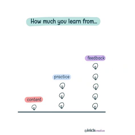 Practice doesn't make perfect. Targeted and timely feedback does. . . . #assessment #learninglessons #education #feedback #practice #visualthinker #visual Practice sets you on the path to mastery, Focus Point, June 19, Assessment, Education, On Instagram, Quick Saves, Instagram