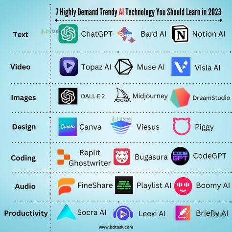 7 Highly Demand Trendy AI Technology You Should Learn in 2023 High Demand Skills In Future, High Demand Skills In 2023, Artificial Intelligent Art, Artifical Intelligent, Design And Technology Projects, Digital Technology Design, Digital World Technology, 2023 Technology, Learn Technology