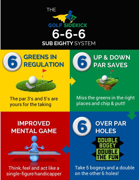 Golf Strategy: How to Break 80 in Golf – My 666 Method - Golf Sidekick Golf Room, Golf Fitness, Golf Club Grips, Golf Score, Golf Stuff, Golf Trolley, Golf Drills, Golf Exercises, Golf Instruction