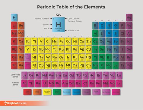 Periodic Table of Elements printable PDF reference infographic that is also available as an A1 wall chart Periodic Table Of Elements Printable, The Periodic Table Of Elements, Periodic Table Of The Elements, Atomic Number, Table Of Elements, Infographic Poster, Minecraft City, Reference Chart, The Periodic Table