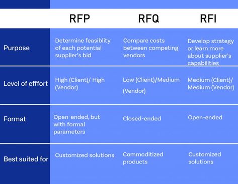 A Request for Information (RFI) is used when you think you know what you want but need more information from the vendors. It will typically be followed by an RFQ or RFP. ... A Request for Proposal (RFP) is used when you know you have a problem but don't know how you want to solve it. Work Hacks, Procurement Management, Strategic Planning Process, Work Hack, Process Management, Request For Proposal, Business Process Management, Backend Developer, Business Models