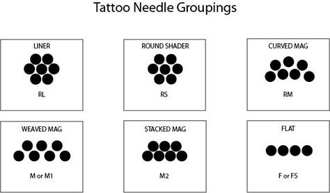 Tattoo Needles Chart, Tattoo Needle Size Chart, Learn Tattooing, Tattooing Techniques, Tattooing 101, Tattoo Needle Sizes, Tattoo Learning, Tattoo Artist Tips, Tattoo School