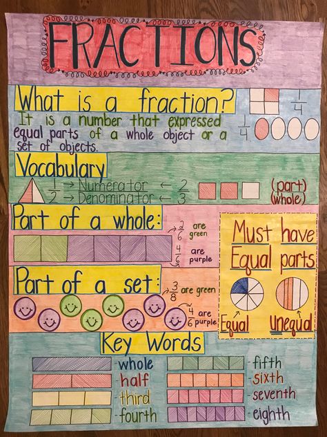 Maths Project Ideas Fractions, Fractions Anchor Chart 3rd, Fraction Bulletin Board, Fraction Anchor Chart, Fraction Chart, Fractions Anchor Chart, Unit Studies Homeschool, Math Charts, Math Centers Middle School