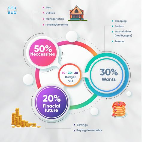 The 50 30 20 budget rule for student Budget Rule, 50 30 20 Budget, Infographics Design, Managing Your Money, Money Tips, Infographic Design, Saving Money, Budgeting, Money