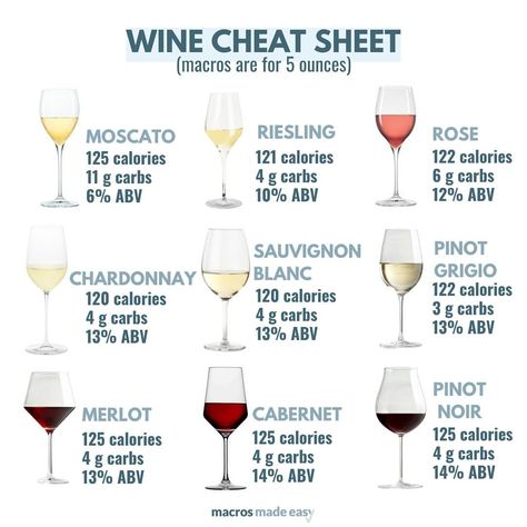 Leaving this here for anyone who needs it this holiday season! Tracking wine in your diary doesn't give you the complete picture of the… | Instagram Wine Cheat Sheet, Wine Calories, Wine Cheese Pairing, Care Less, Wine Education, Cheese Pairings, Instagram Content, Wine Cheese, Moscato