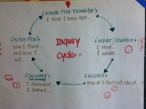 The Inquiry Cycle Ib Bulletin Boards, Inquiry Cycle, Science Process Skills, Wonder Wall, Interactive Bulletin Boards, Inquiry Learning, Thinking Maps, Inquiry Based Learning, Arts Ideas