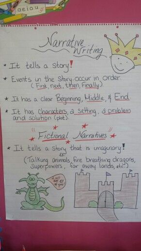 Fictional narrative anchor chart Conclusion Ideas, Narrative Anchor Chart, Narrative Writing Kindergarten, Narrative Writing Anchor Chart, Essay Layout, Anchor Charts First Grade, Teaching Narrative Writing, English Creative Writing, Personal Essay