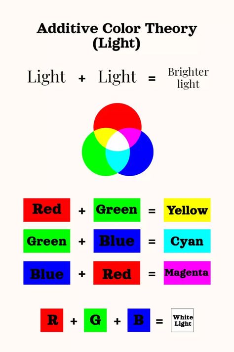 Additive color theory only applies to lights. You don’t use it unless you are working with physical lights or in a photo-editing program like photoshop.. #colortheory #arttips #rgb #colorwheel #colorwheelart #colorpalettes Art Fundamentals, Additive Color, Color Wheel Art, Design Fundamentals, Color Theory Art, Art Foundation, 2023 Color, Photo Editing Programs, Art Theory