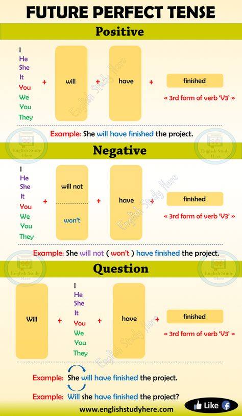 Future Perfect Tense in English - English Study Here Future Perfect Tense, Tense Structure, Easy English Grammar, English 101, Tenses English, English Grammar Notes, English Grammar Tenses, English Grammar Rules, Perfect Tense