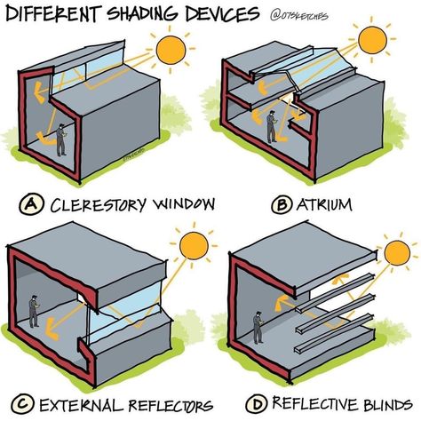 Types Of Shading, Passive House Design, Eco House Design, Shading Device, Passive Solar Design, Passive Design, Architecture Design Sketch, Clerestory Windows, Architecture Design Drawing