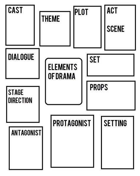 drama creative arts grade 9 high school worksheet template to be completed by learners teaching arts visual cast theme plot act scene dialogue set props stage direction antagonist protagonist setting High School Drama Classroom, Drama Worksheets, Drama Vocabulary, Drama Terms, Theatre Teacher, Drama Triangle, Middle School Drama, Theatre Classroom, Elements Of Drama