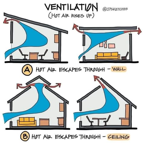 House Ventilation, Environmental Architecture, Interior Design Basics, Passive House Design, Eco House Design, Ventilation Design, Passive Design, Interior Design Guide, Design Basics