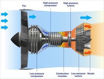 Jet Motor, Aircraft Maintenance Engineer, Aviation Education, Turbofan Engine, Stealth Aircraft, Turbine Engine, Aircraft Mechanics, Mechanical Engineering Design, Aircraft Parts