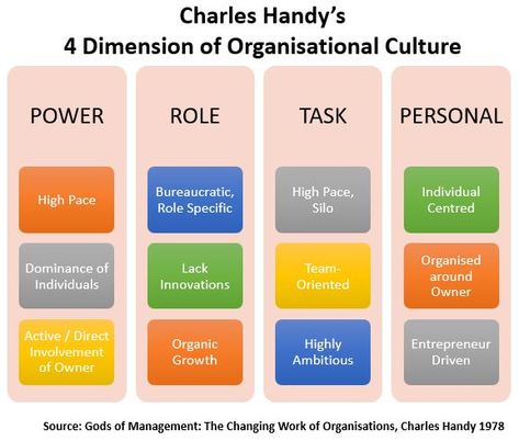 Charles Handy, a leading authority on organisational culture, defined four different kinds of culture: Power, Role, Task and Person. Customer Service Scripts, Organization Culture, Organisational Culture, Hr Ideas, Change Leadership, Organizational Culture, Business Strategy Management, Organizational Leadership, Organization Development