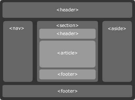 HTML5 Structure Doc, Indicating where the new elements of HTML5 can be used Html Structure, Css Cheat Sheet, Cv Website, Cms Design, Web Development Programming, Web Development Tools, Learn Html, Html 5, Web Programming