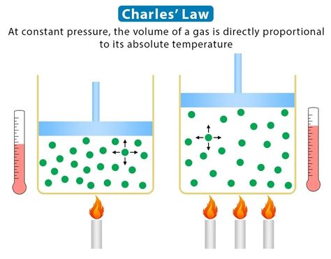 Charles Law, Studying Law, Force And Motion, Quantum Physics, Computer Programming, Chemistry, Physics, Science, Quick Saves