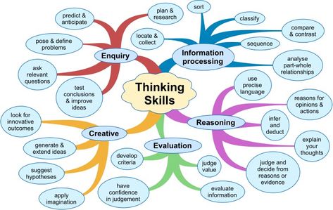 To each according to their abilities... Brain Based Learning, Creative Thinking Skills, 21st Century Skills, Mobile Learning, Critical Thinking Skills, Soft Skills, Mind Map, Thinking Skills, Creative Thinking