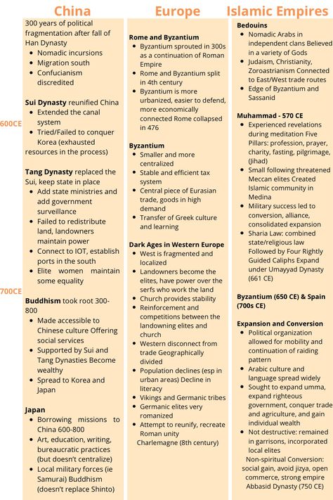 Very useful cheat sheet for units 1 and 2 of AP world history. #study #school #online Ap World History Tips, Ap World History Study Tips, Ap History Notes, How To Study For Ap World History, Ap European History Notes, Ap World Notes, Ap World History Notes Unit 1, Ap World History Notes Aesthetic, Ww1 Notes