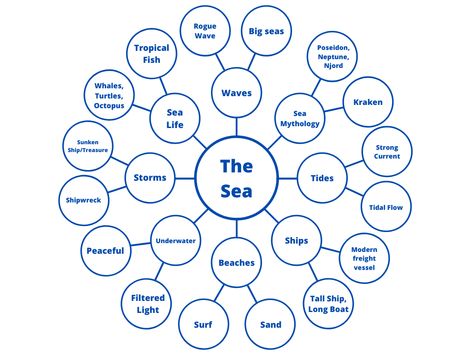 Mind Map displaying ideas associated with the topic 'The Sea'. Sea Life Mind Map, Land Sea And Sky Gcse Art Mind Map, Under The Sea Textiles Gcse, Textiles Mind Map, Natural Forms Mind Map, Land Sea And Sky Gcse Art, Sea Textiles, Textiles Moodboard, Natural Forms Gcse