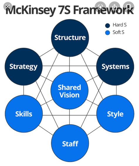 McKinsey 7S Framework Mckinsey 7s Framework, Business Framework, Work Strategies, Change Management Models, Top Business Books, Leadership Models, Soft Skills Training, Strategic Management, Organization Development