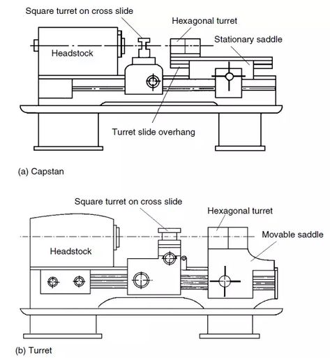 Main Parts of Capstan Lathe and Turret Lathe Turret Lathe, Engine Lathe, Lathe Parts, Machine Drawing, Lathe Machine, Lathe, Maine, Cabin, The Originals