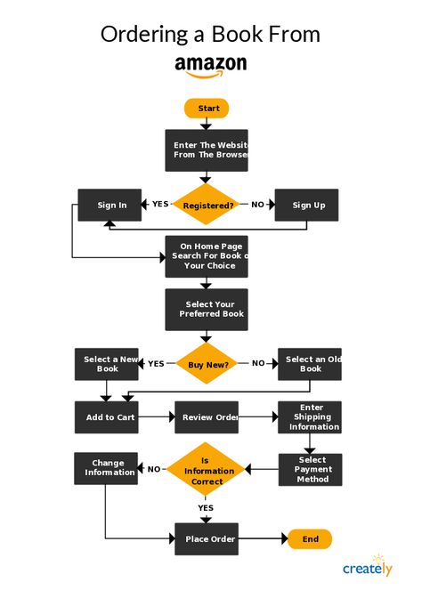 A process of ordering a book online via Amazon. Click on the image to use as a template #Amazon #Workflow #Business Business Flow Chart, User Flow Diagram, การออกแบบ Ui Ux, Webpage Design Layout, Workflow Design, Presentation Website, Activity Diagram, Flow Chart Design, Report Presentation