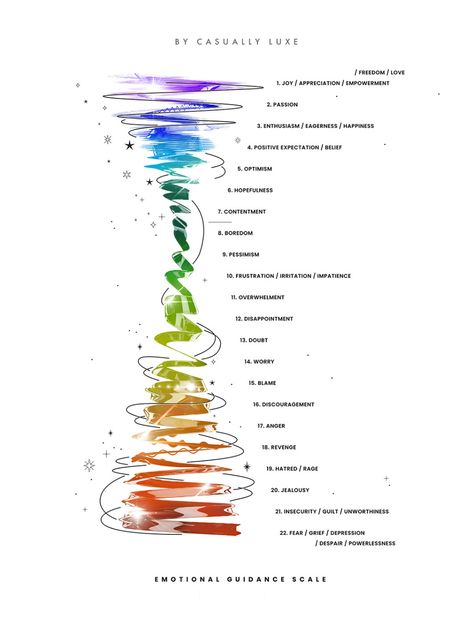 Emotional Guidance Scale, Feelings Set Point Chart Emotions Scale, Male Wellness, Emotional Guidance Scale, Dimensions Universe, Ask And It Is Given, Magnetic Woman, Aesthetic God, Learning Psychology, Emotions Posters