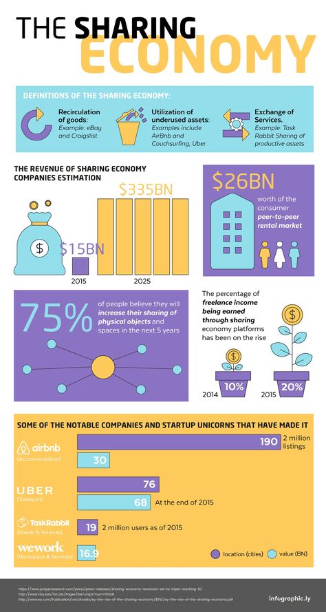 Infographic: The Sharing Economy  While the sharing economy has been widely used in the past two years, it’s an economic term that has existed since 2010. Many scholars and thinkers have tried to define it in different ways, from a socio-economic ecosystem to collaborative consumption, we found the most recurring ones to be: the recirculation of goods (e.g. eBay or Craigslist), the exchange of services (think TaskRabbit, the sharing of productive assets), and finally the utilization of underused Economic Infographic, Economics Design, Financial Infographic, Economics Humor, Economics Quotes, Economics Poster, Economics For Kids, Economy Infographic, Report Format