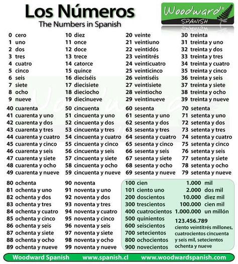 We now have notes to learn about the Numbers in Spanish that have been written in English and Spanish. Los Números en Castellano (in Spanish) The numbers in Spanish (in English) You find us talking... Spanish Vocabulary List, Numbers In Spanish, Spanish Words For Beginners, Spanish Numbers, Ordinal Numbers, Spanish Basics, Spanish Posters, Spanish Lessons For Kids, Spanish Immersion