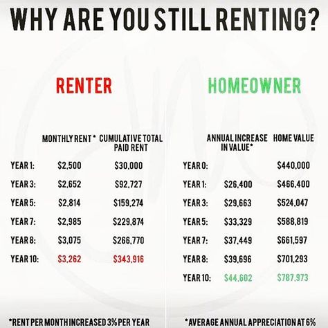 I always wonder when people are in a position to own a #home they still choose to rent. Don't get me wrong #homeownership is not for everyone, but usually the #financial benefits far out weigh renting. . . #financialfreedom #stoprenting #homesweethome #mississauga #brampton #toronto #etobicoke #gta #infographic #information #dreamhome #instagood #instagram #infographic Rent Vs Own, Instagram Infographic, Comparison Chart, Homes For Rent, Home Ownership, Financial Freedom, Home Values, For Rent, For Everyone