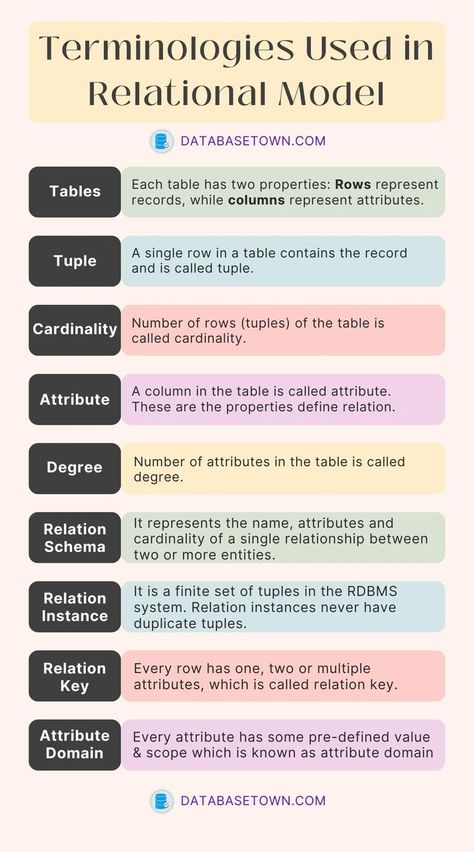 Terminologies Used in Relational Database Model Data Visualization Techniques, Master Data Management, Computer Science Programming, Basic Computer Programming, Web Development Programming, Data Analysis Tools, Big Data Technologies, Data Science Learning, Coding Tutorials