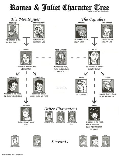 Resource: Romeo & Juliet Character Tree | The New Teachers Romeo And Juliet Act 1, Romeo And Juliet Characters, Reading Questions, Plot Diagram, Teaching Shakespeare, Writing Prompts Funny, House Family, Revision Notes, Character Analysis