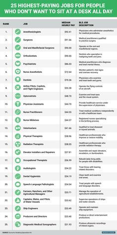 The 25 highest-paying non-desk jobs. Career Jobs Ideas, High Paying Jobs Career, Highest Paying Careers, Job Ideas For Women, Job List, Jobs List, Jobs Without A Degree, List Of Careers, Highest Paying Jobs