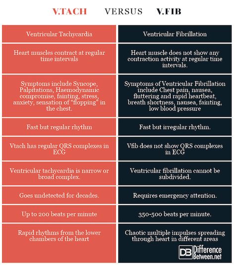 Difference Between Ventricular Tachycardia (Vtach) and Ventricular Fibrillation (Vfib) V Fib Cardiac Rhythms, Ventricular Tach, Vfib Vtach, Osce Exam, Nursing Planner, Emt Study, Cardiology Nursing, Ekg Interpretation, Cardiac Rhythms