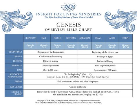 Book of Genesis Overview - Insight for Living Ministries Genesis Overview, Genesis Bible Study, Bible Genesis, Book Of Genesis, Genesis 3, Genesis 1, Bible Plan, Hebrew Words, Old And New Testament