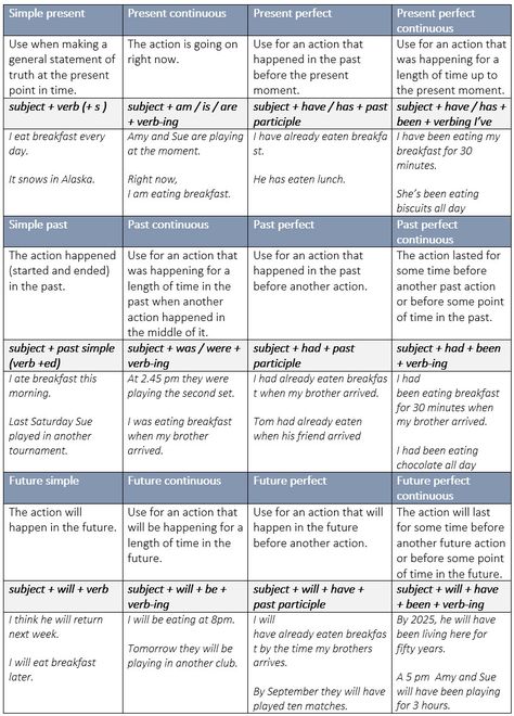 Summary Charts of English Tenses - learn English,charts,tenses,grammar,english Chart For Tenses, Table Of English Tenses, Tenses Timeline English, English Grammar Tenses Mind Maps, Flow Chart Of Tenses, Tenses English Grammar Formula, English Grammar Tenses Chart, English Tenses Chart, English Charts