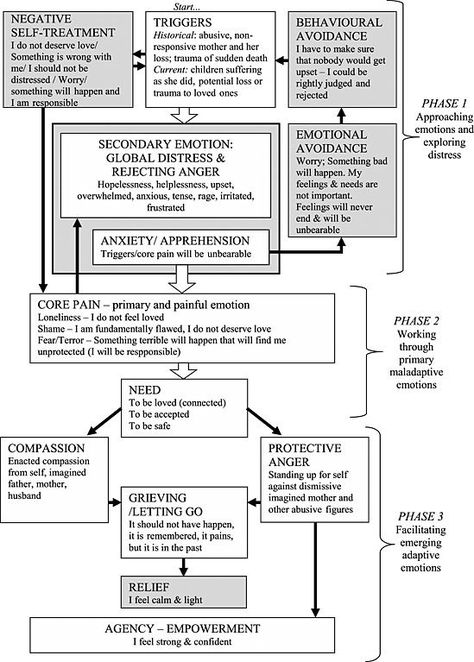 Emotionally Focused Therapy (EFT) Case Conceptualization [Download] | #therapy #eft #therapist #couples Emotionally Focused Therapy, Counselling Tools, Clinical Social Work, Dialectical Behavior Therapy, Cognitive Behavior, Counseling Psychology, Mental Health Counseling, Counseling Activities, Therapy Counseling