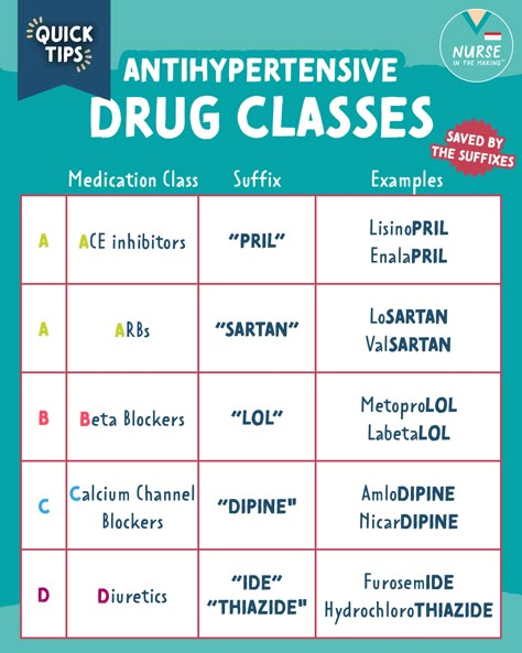 Nursing School Pharmacology Saved by the suffixes. You can remember all the antihypertensive drug classes by the memory trick 💡 🇦🇦🇧🇨 🇩 🇦→ ACE Inhibitors 🇦 → ARBS 🇧→ Beta-Blockers 🇨 → Calcium Channel Blockers 🇩 → Diuretics (also used for heart failure patients) #nursingnotes #nursingstudents #Thecompletenursingschoolbundle #nurseinthemaking #nursingbundle #NCLEX #Nursingnote #nursingbundle #nursingnotes #nursingstudents Sulfonamides Pharmacology, Ace Inhibitors Pharmacology, Pharmacology Prefixes And Suffixes, Calcium Channel Blockers Mnemonic, Intro To Pharmacology, Anti Hypertensive Pharmacology, Cephalosporins Pharmacology, Antihypertensive Mnemonics, Bronchodilators Pharmacology